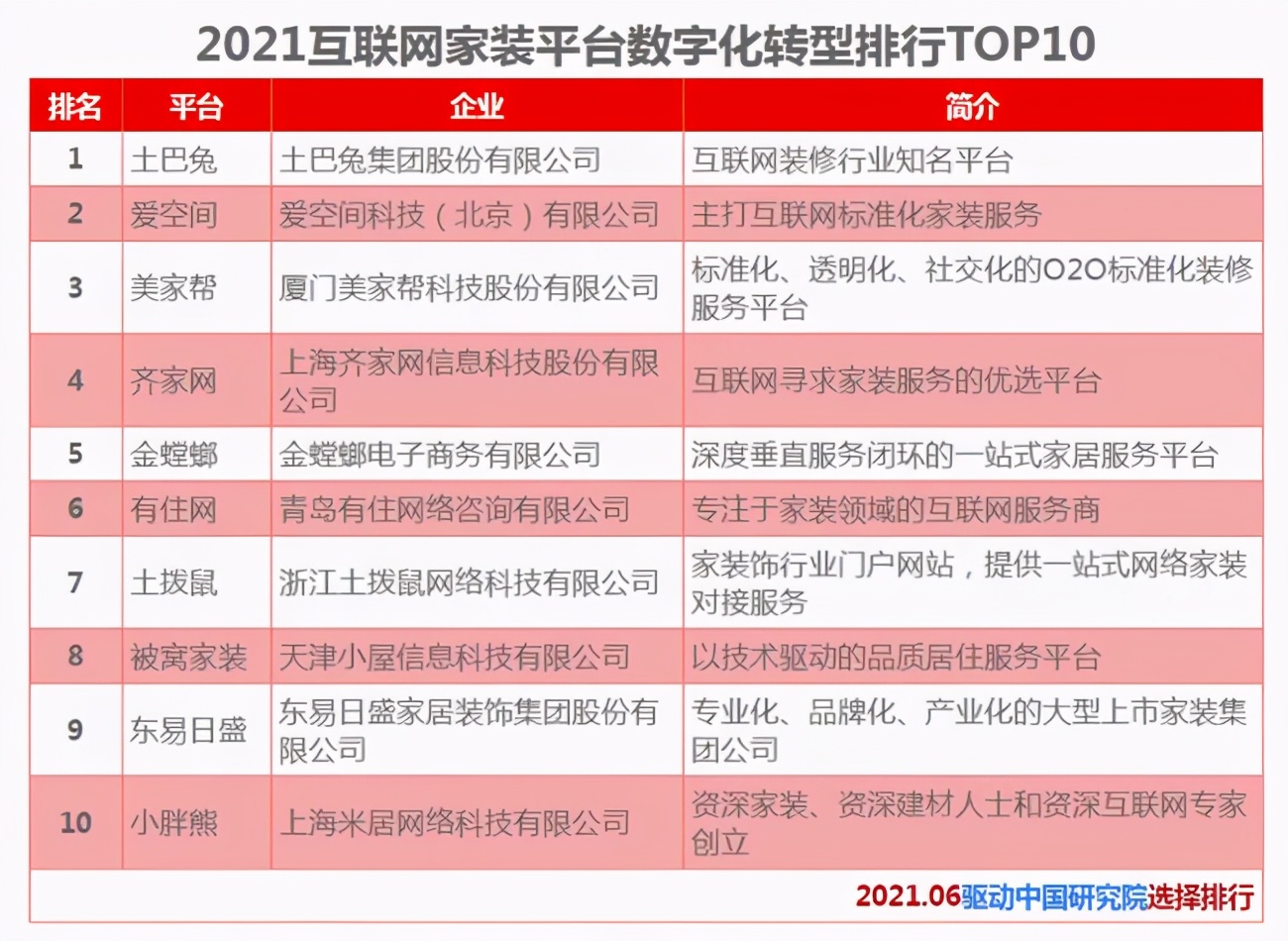 2021互聯(lián)網(wǎng)家裝平臺(tái)TOP10出爐，投訴頻繁，齊家網(wǎng)掉隊(duì)意料之中