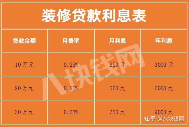 銀行裝修貸款利息多少？怎么計(jì)算？_八塊錢網(wǎng)