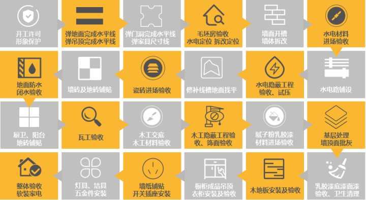 最后，關(guān)于裝修流程和材料怎么買(mǎi)？